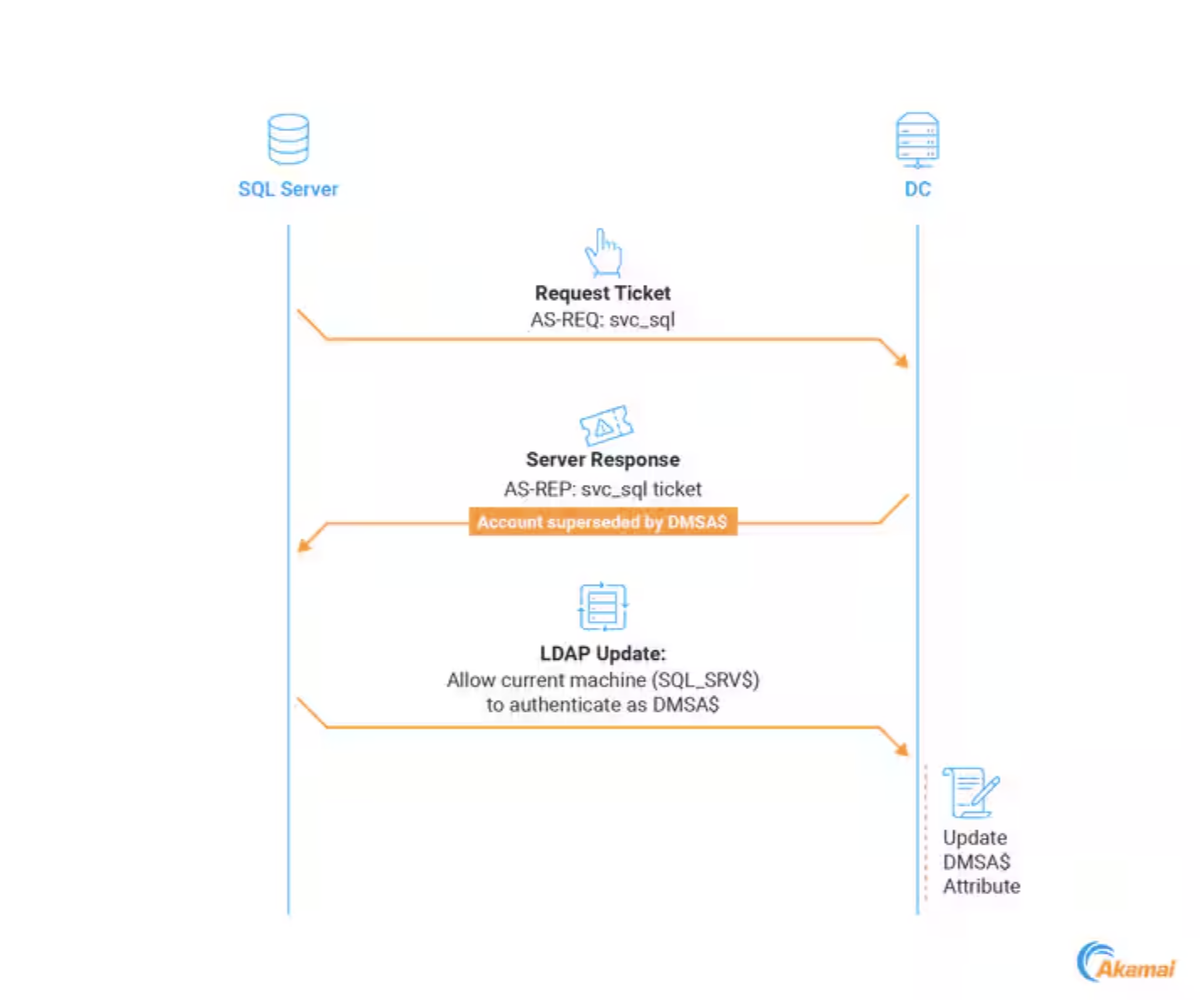 https://www.akamai.com/blog/security-research/abusing-dmsa-for-privilege-escalation-in-active-directory#domination